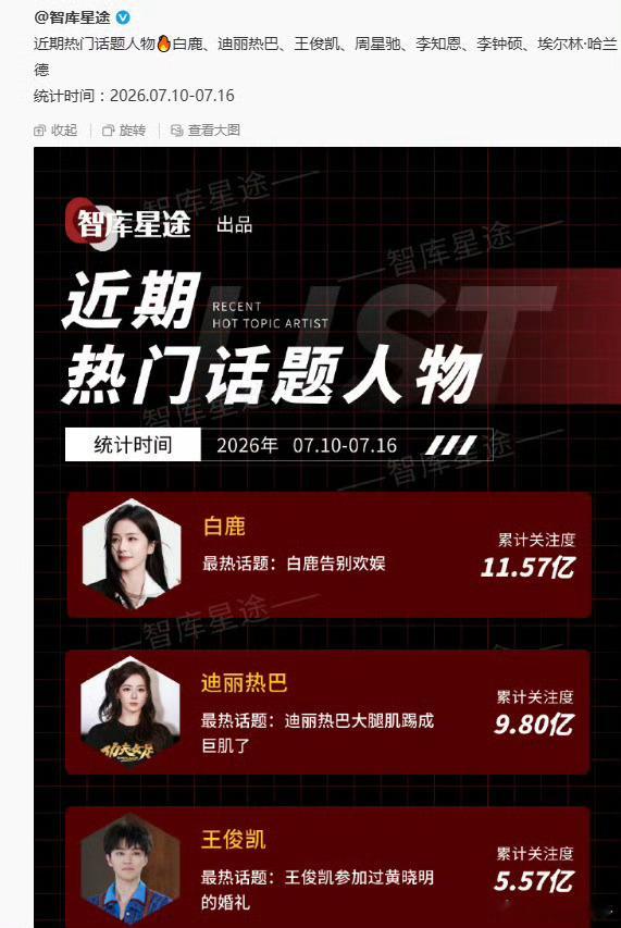 白鹿迪丽热巴王俊凯近期热门话题人物top3白鹿浴火重生！以后星路更加璀璨～ 