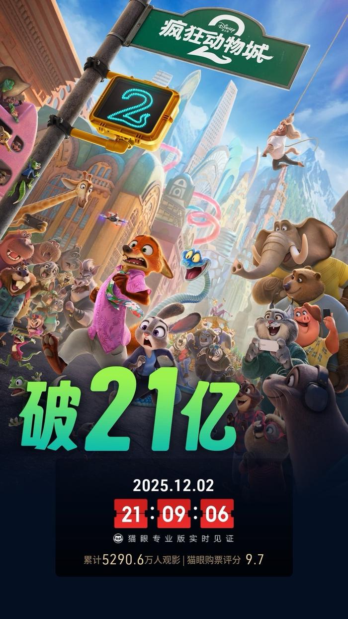 电影《疯狂动物城2》，总票房破21亿。‌‌

你们看了吗？

这部续作绝对配得上