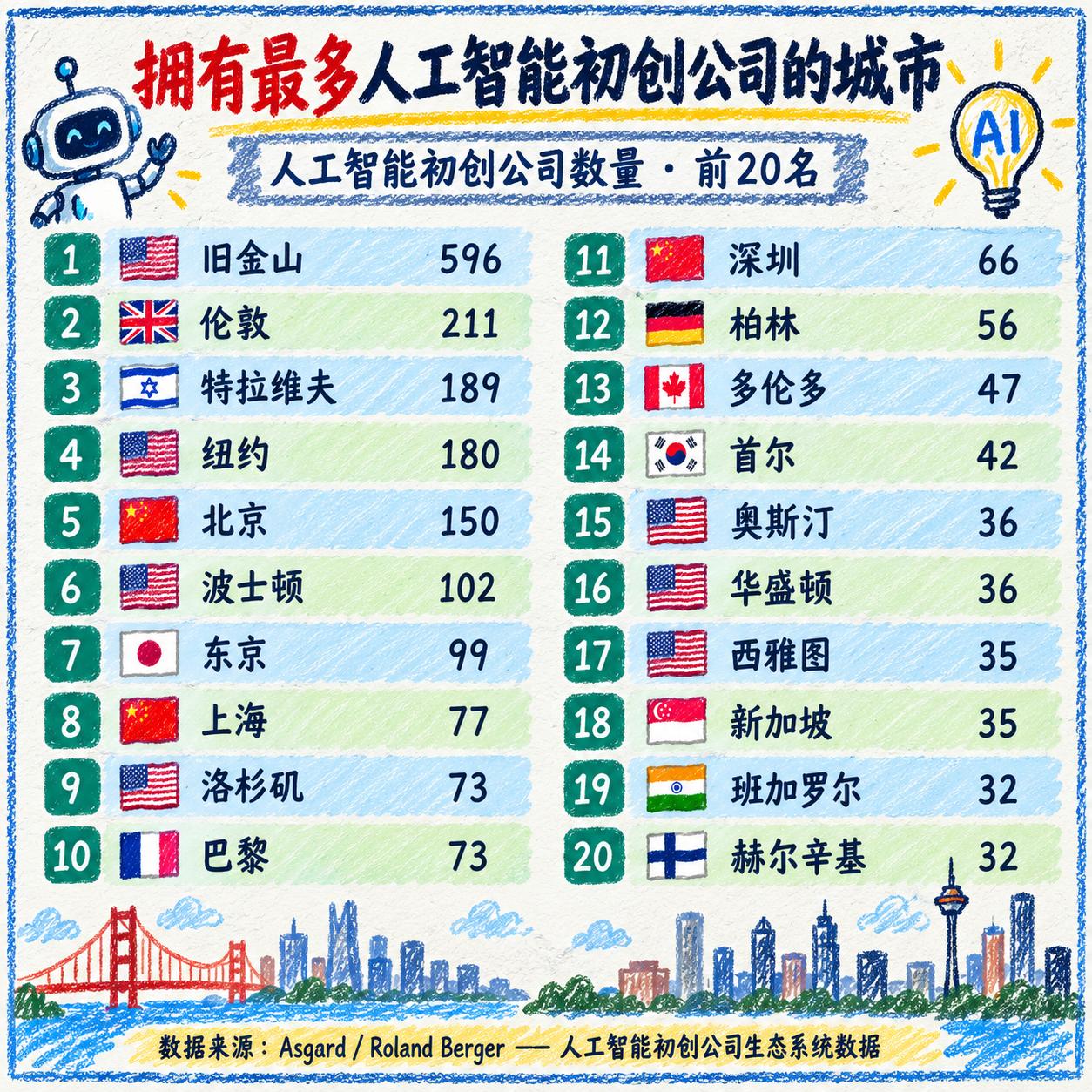 看看这份全球AI初创企业TOP 20的最新数据，旧金山以596家的数量直接断崖式