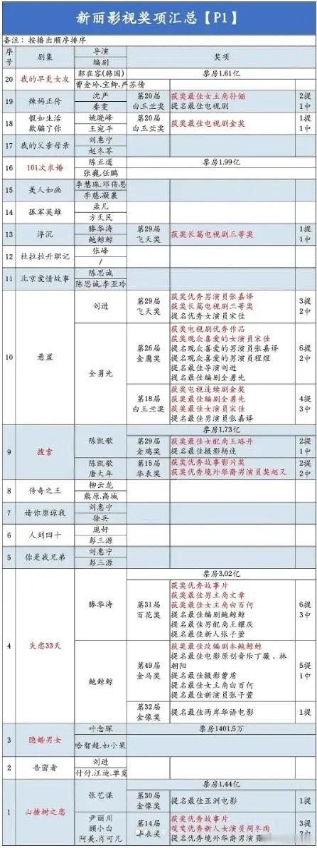 新丽传媒获奖履历新丽这些年制作了108部作品，43部电影，65部电视剧，其中20