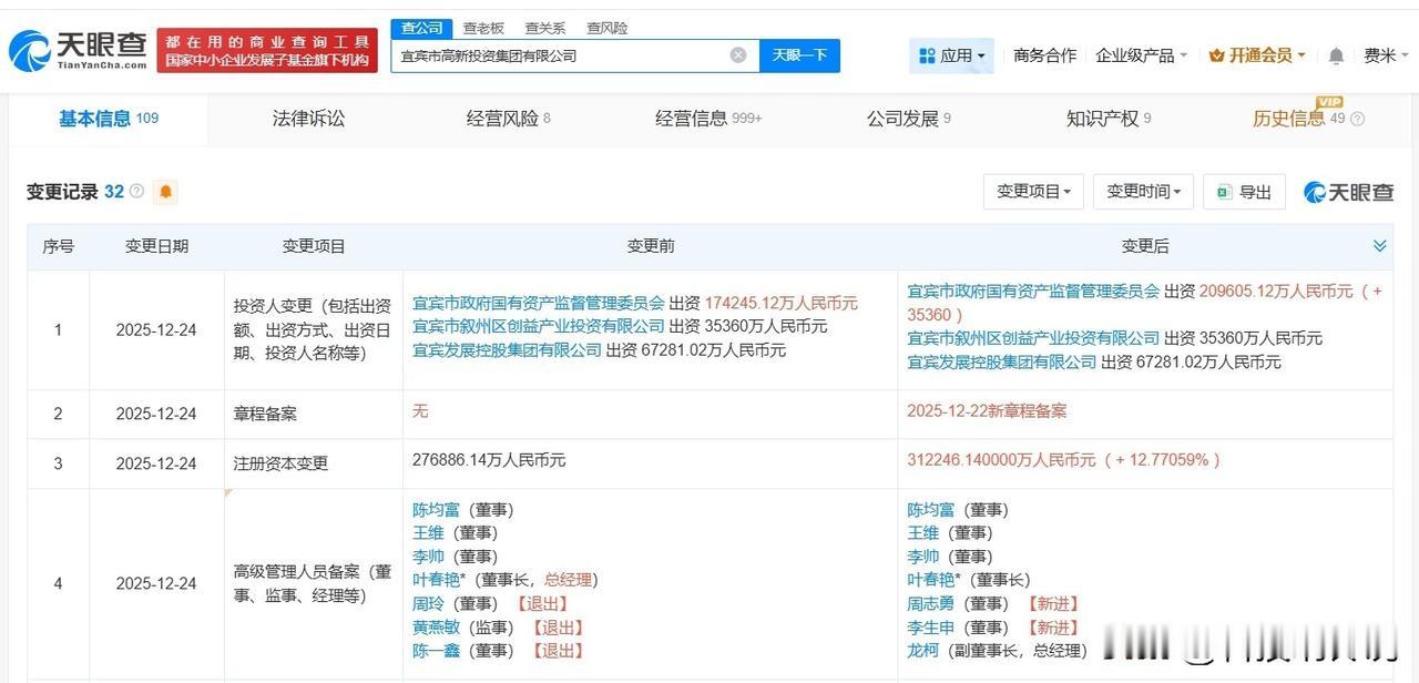 【宜宾市高新投资集团增资至31.2亿 增幅约13%】
天眼查App显示，近日，宜