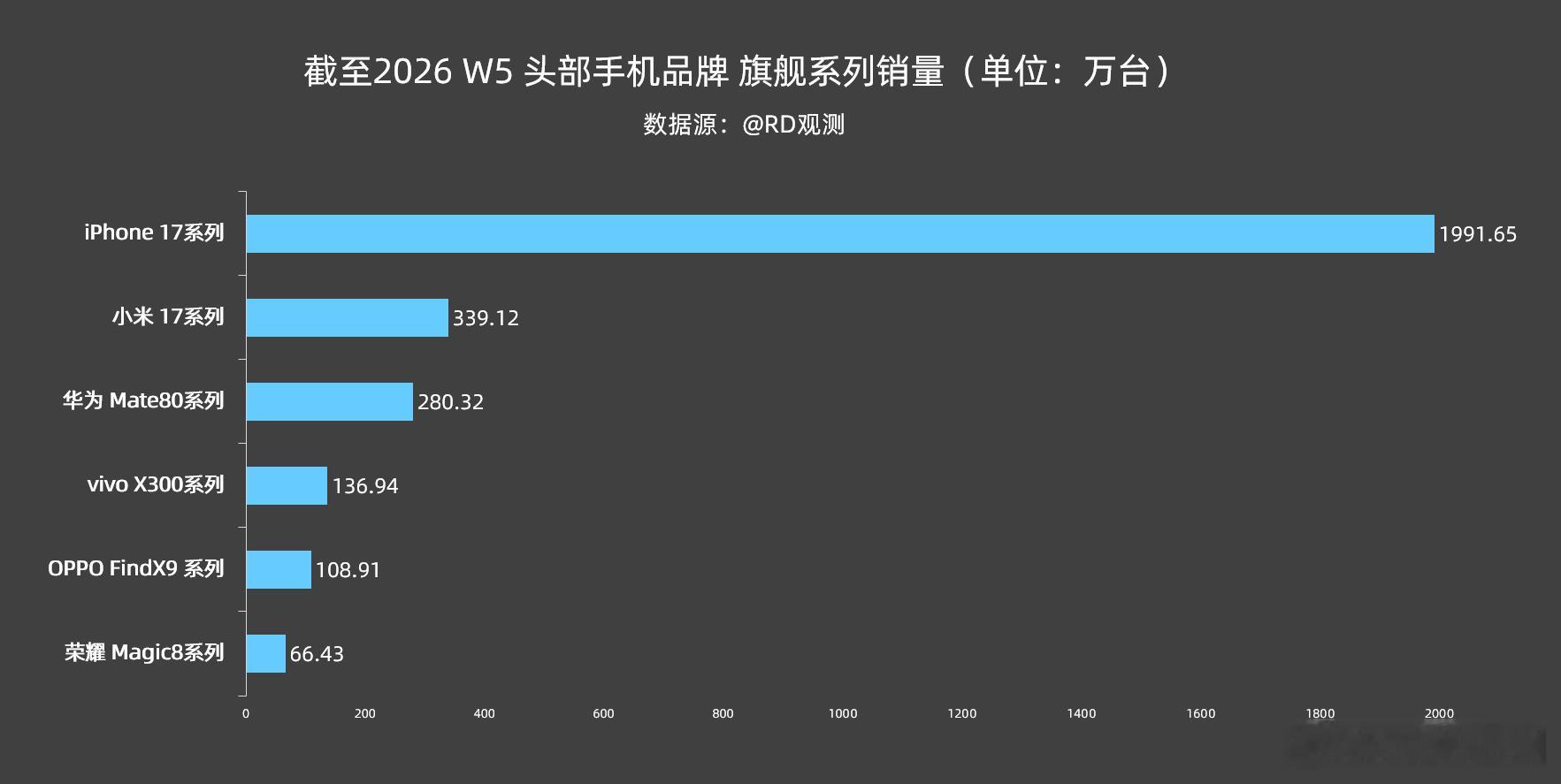 截至2026 W5 头部品牌旗舰系列销量情况：果子17系列：1991.65W；小