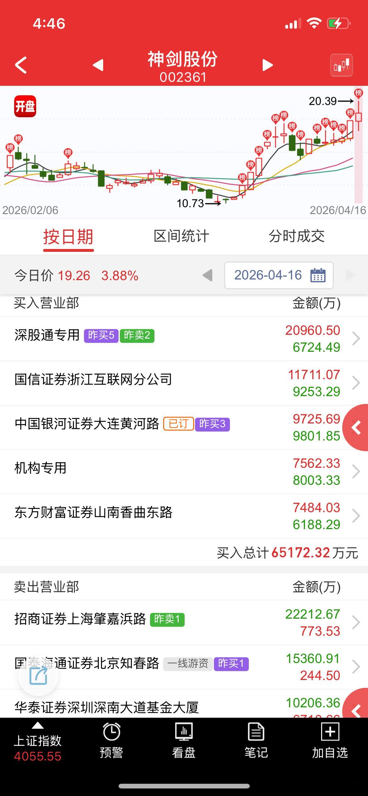 个人一直只看商航正宗的，情绪股被爆头了回不回的来，要看情绪 