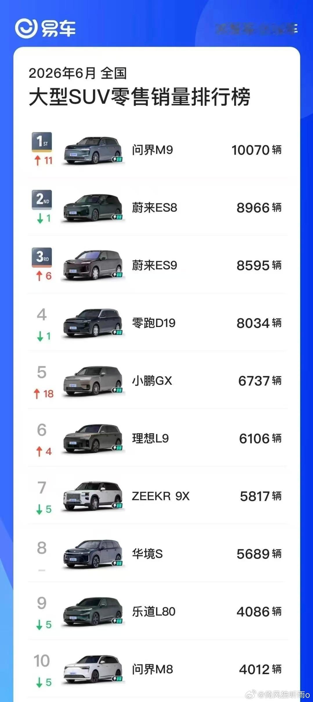 不容易，问界M9重夺6月份50万以上销量冠军，久违的宝座终于回到了自己手里。蔚来