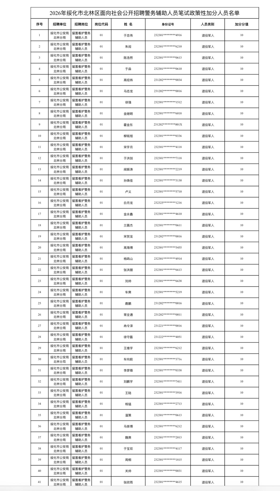 名单公示！绥化北林区👮‍♂️辅警笔试加分名单

📌 发布单位: 绥化市公安局