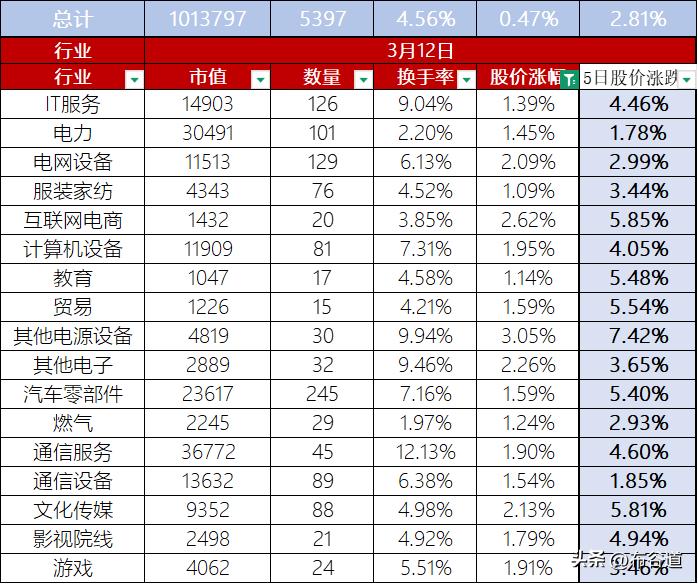 【每日A股】3月12日股价整体上涨0.47%、换手率4.56%，总市值101.3