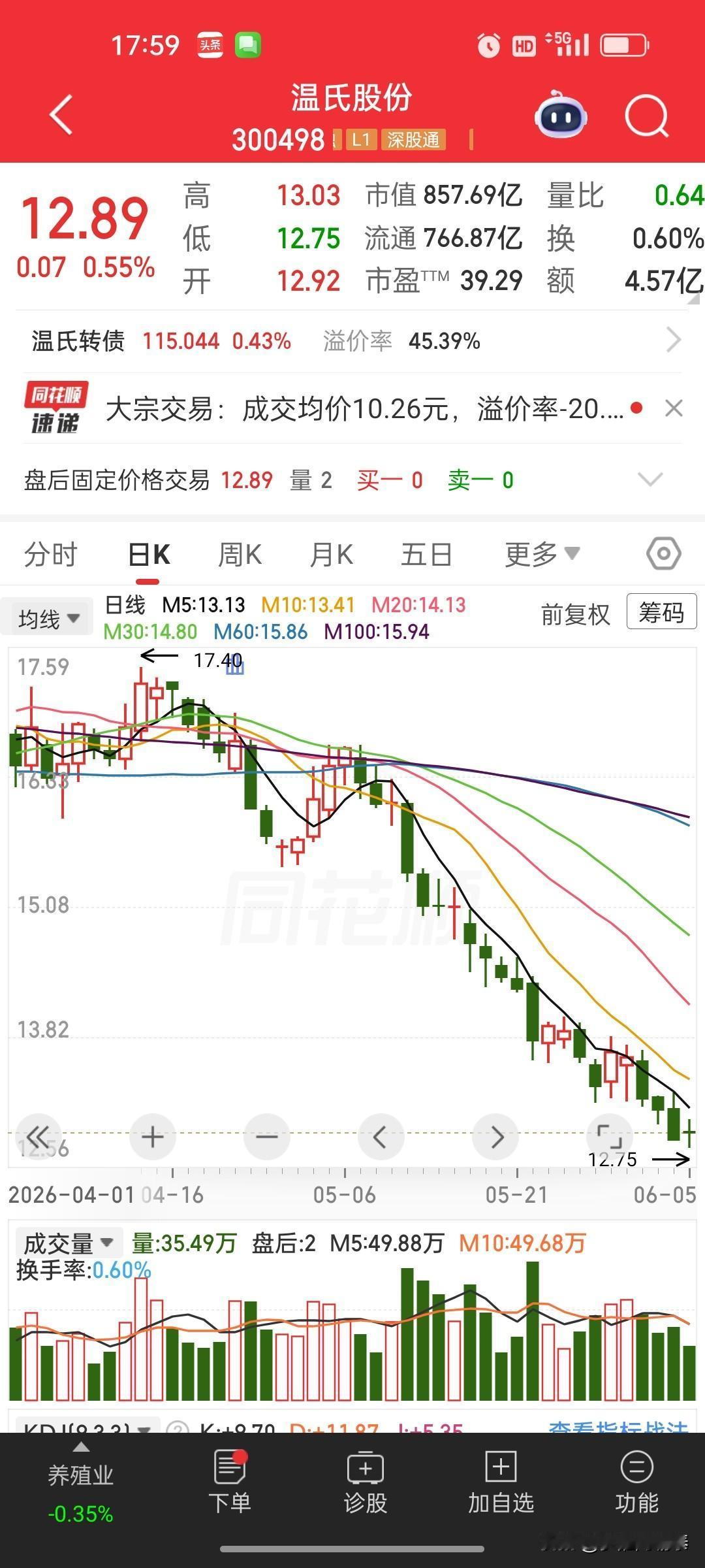 温氏股份5月肉猪收入32.4亿元，同比下降39%

温氏股份今日公告，2026年