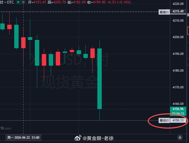 早间黄金现价布局顺势空单，已顺利进场开盈，目前低点价格来到4150位置附近，也是