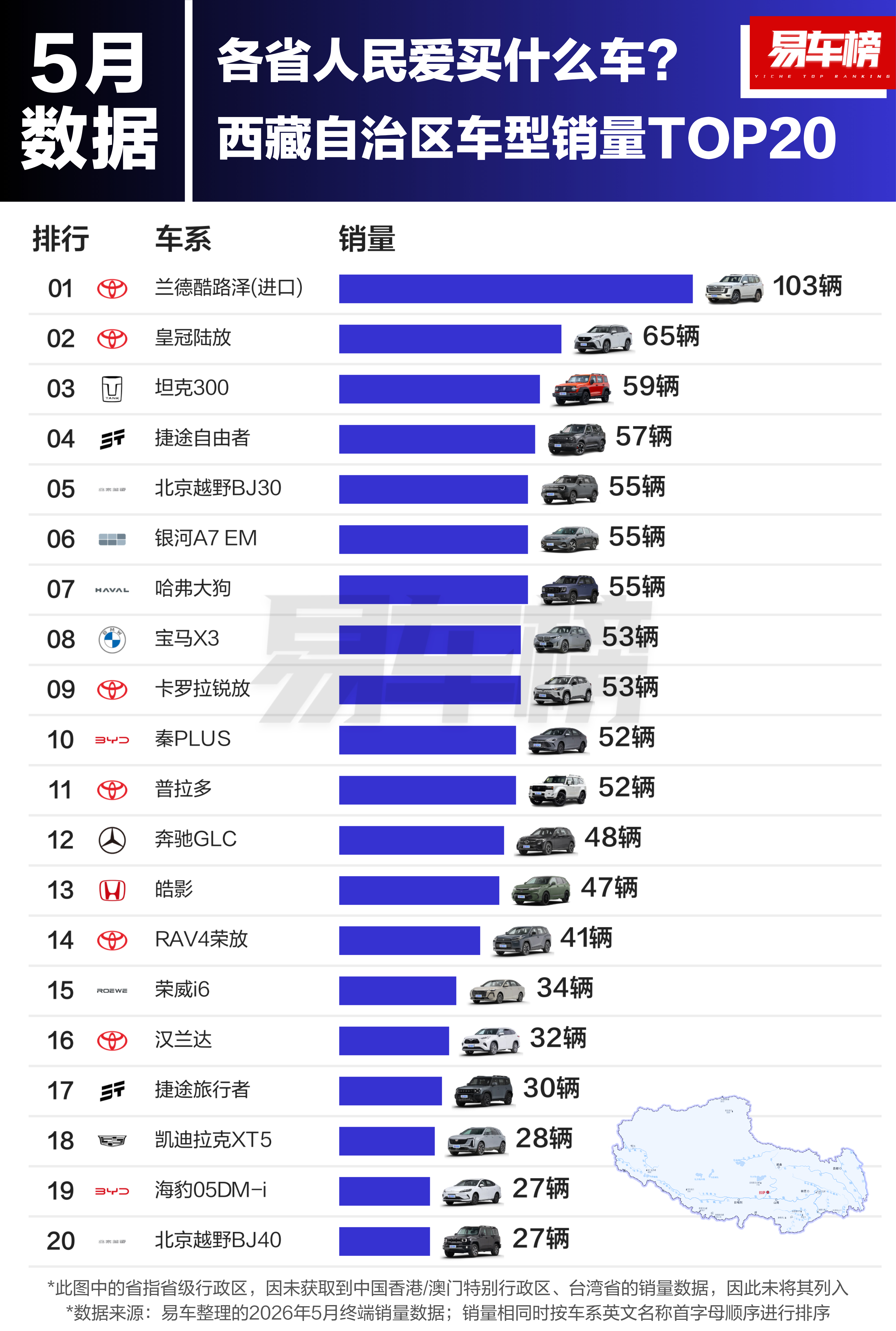 西藏销量最高的单一车型是陆巡，太硬了