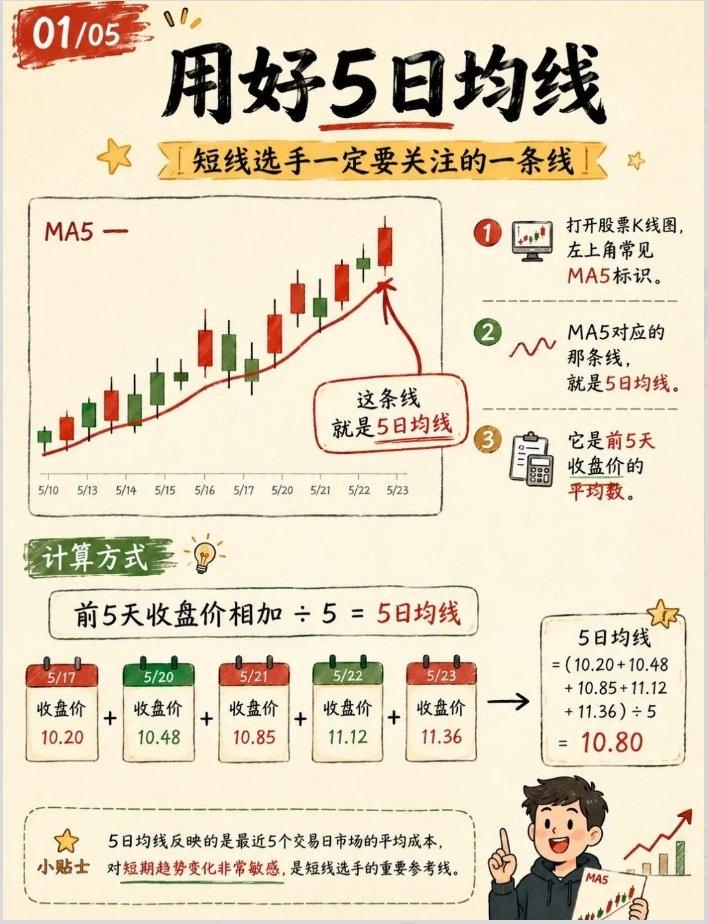 用好5日均线，短线交易必不可少！