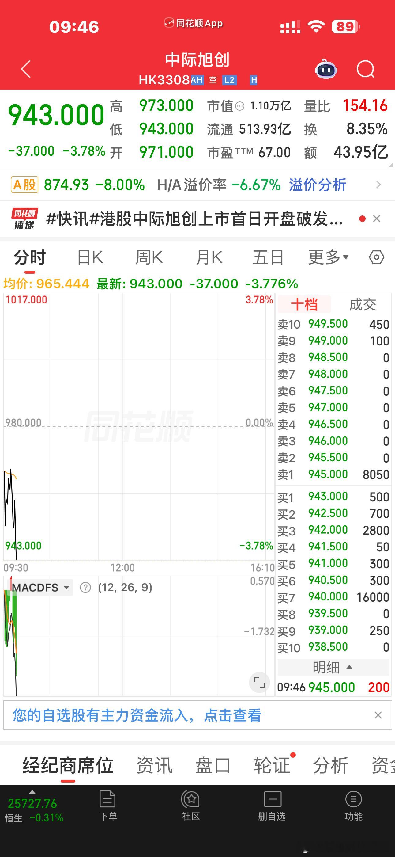 港股中际定价就是点燃这波下跌的助燃剂