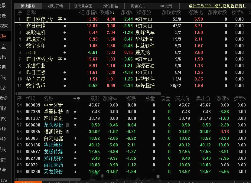 今天的竞价还是比较凶残的，中位的 跟风的率先被资金抛弃了 ​​​