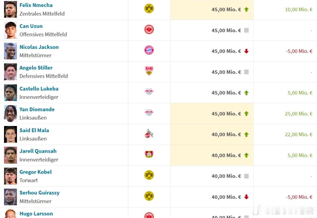 德甲身价涨跌情况：穆西亚拉下降一千万欧，卡尔暴涨四千万欧德国转会市场更新了德甲球