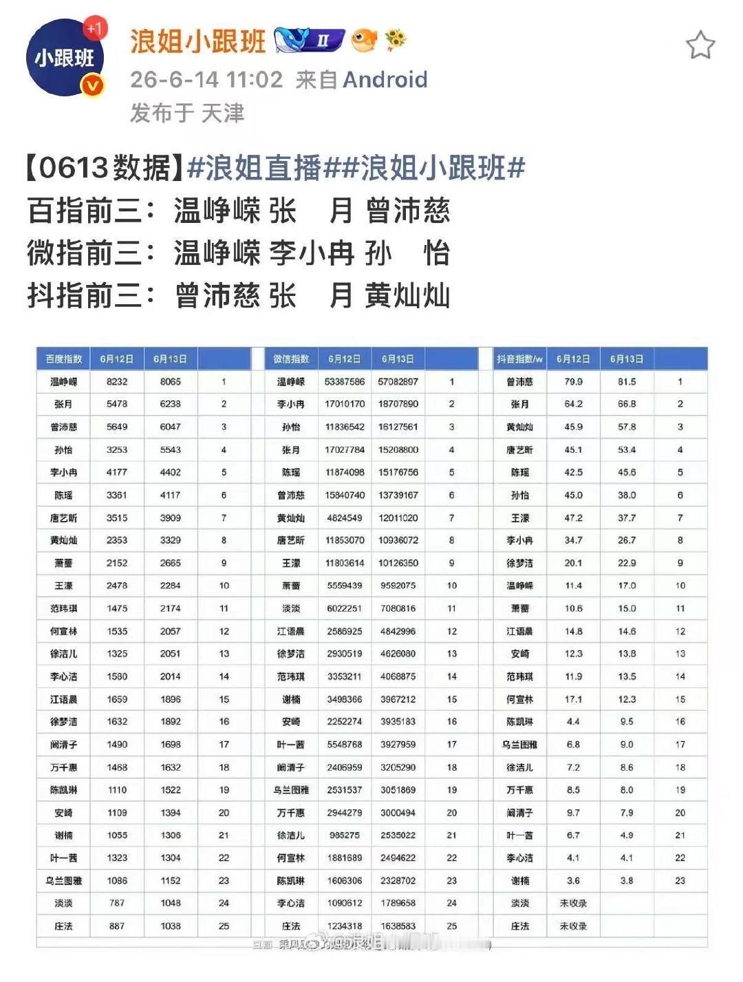 浪姐7百指前三 浪姐百指前三 哇塞 