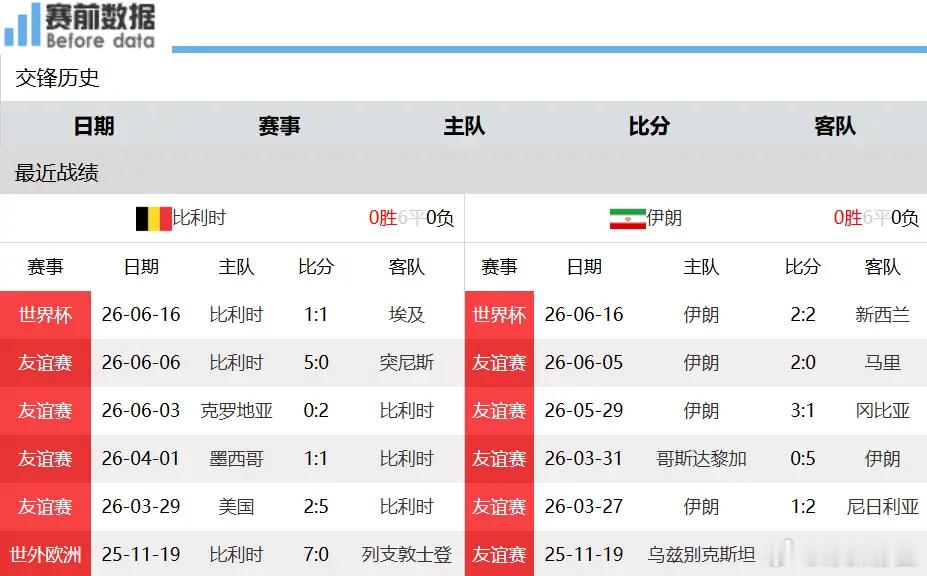 比利时vs伊朗比利时vs伊朗赛事前瞻：出线卡位战，多库缺阵，欧洲红魔直面波斯铁骑