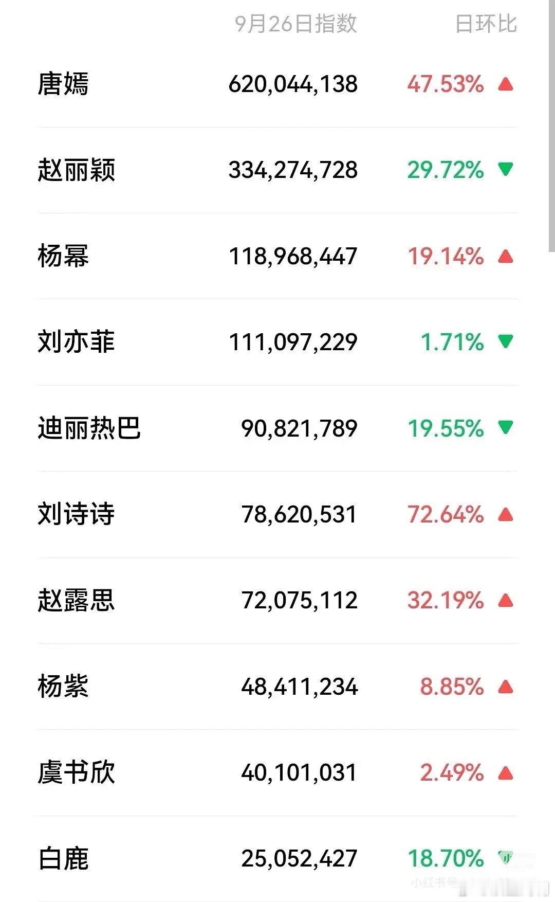 唐嫣现在的事业又起来了，感觉比2015年还要🔥啊 ​​​