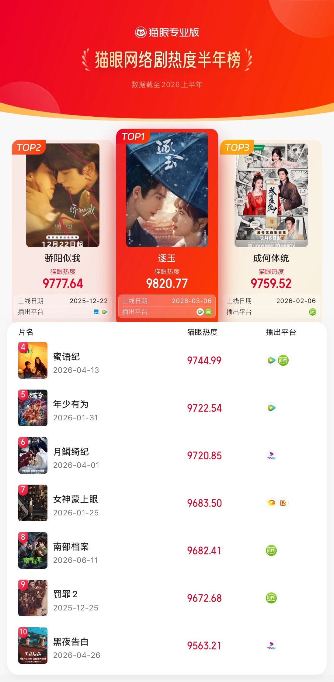 2026上半年猫眼网络剧热度榜 【猫眼专业版2026上半年网络剧热度榜TOP10