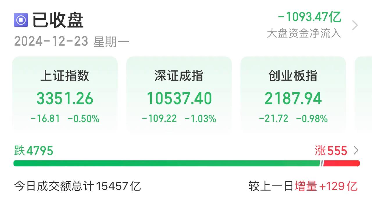 证监会深夜发声传递何种信号？12月23日A股全面下跌，三市近4800家公司下跌，