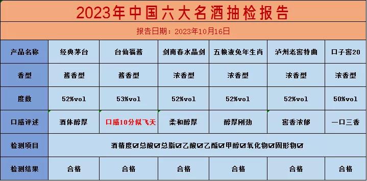 突发！中国上百款名酒被抽检，竟仅有以下8款不含1滴工业酒精，老百姓可以放心喝，看
