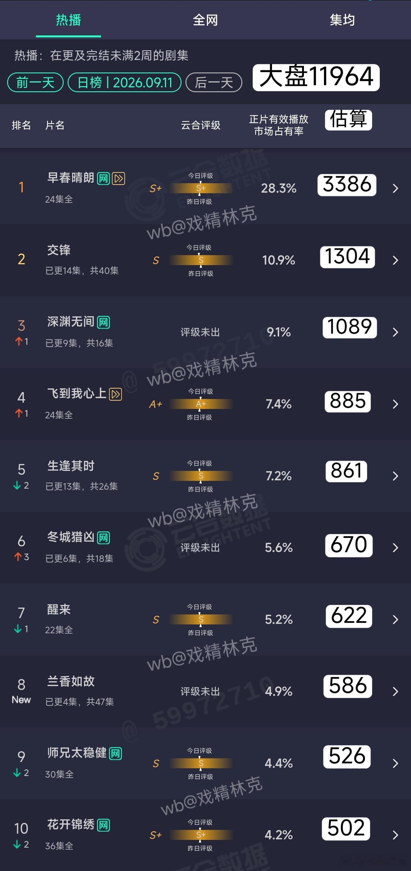 9.11云合估算：兰香如故首日586万，作为头部古偶有点低，周六白天热度比较稳，