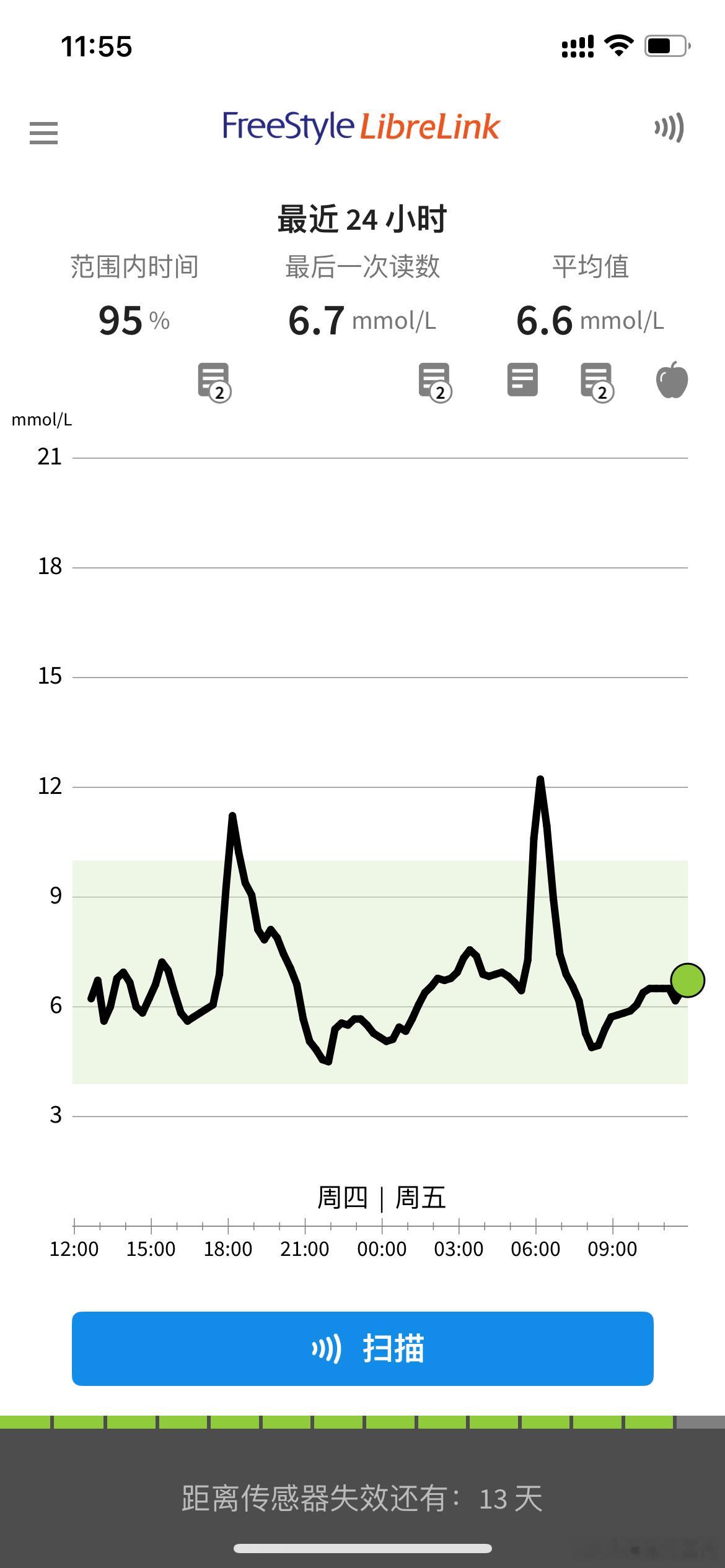 小日本真不行怪不得在日本古代，糖尿病足是重要死因两个峰值是日本菜。中午吃的美囯菜