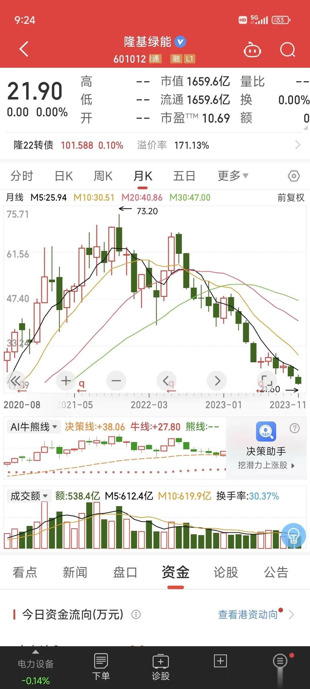 2023年套人最多的15只股票，绝对超乎你的想象，而且也是抄底专业户的基地，它们
