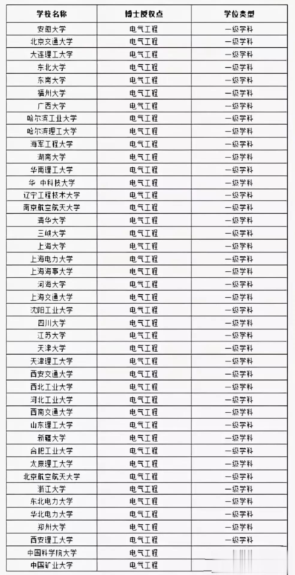 电气工程专业，算上的是黑马级的高校，你能找出来吗？说说看 ，西安交通大学，西北工