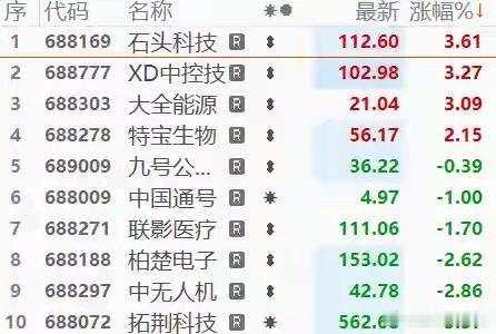科创50指数跌超5%，成分股仅石头科技（688169.SH）、中控技术（6887