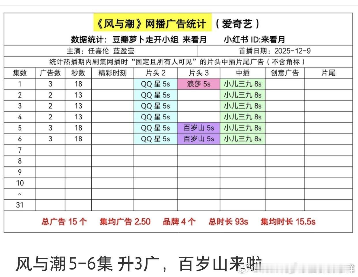 风与潮不但5/6集多了一广，还把已经播完的3/4集也加了广，昨天任嘉伦和风与潮以
