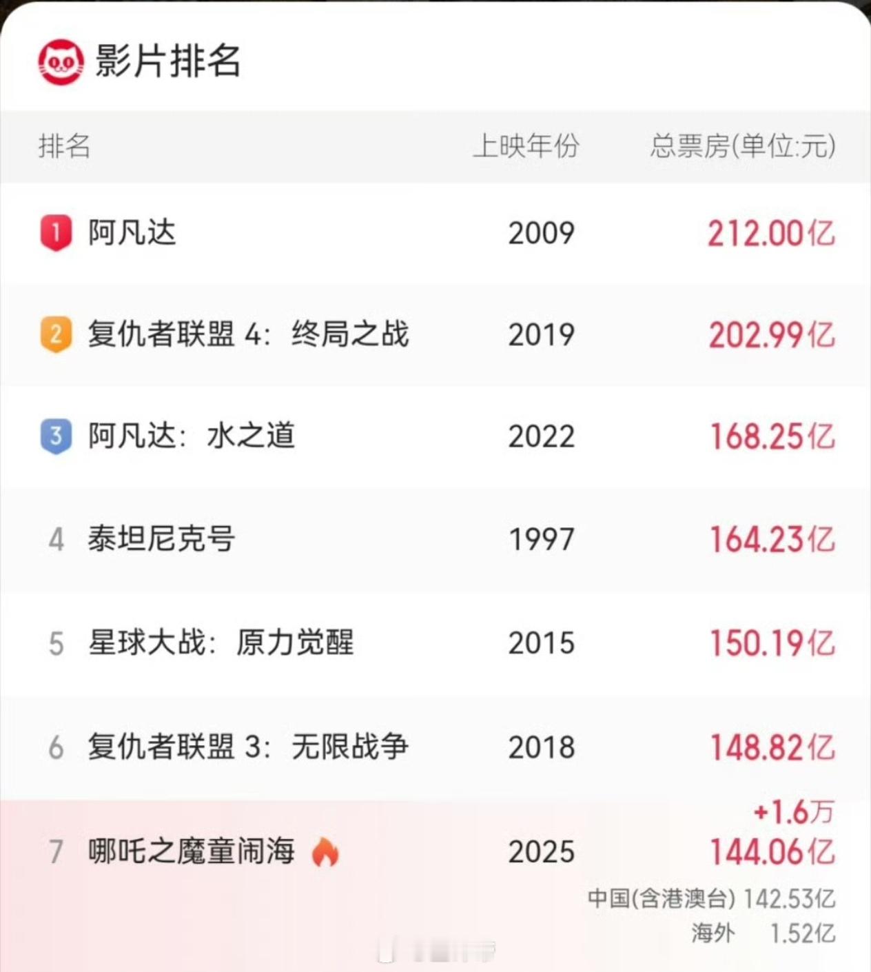 哪吒2票房破144亿 突破144亿了！好家伙，你们觉得能不能上150亿？[dog