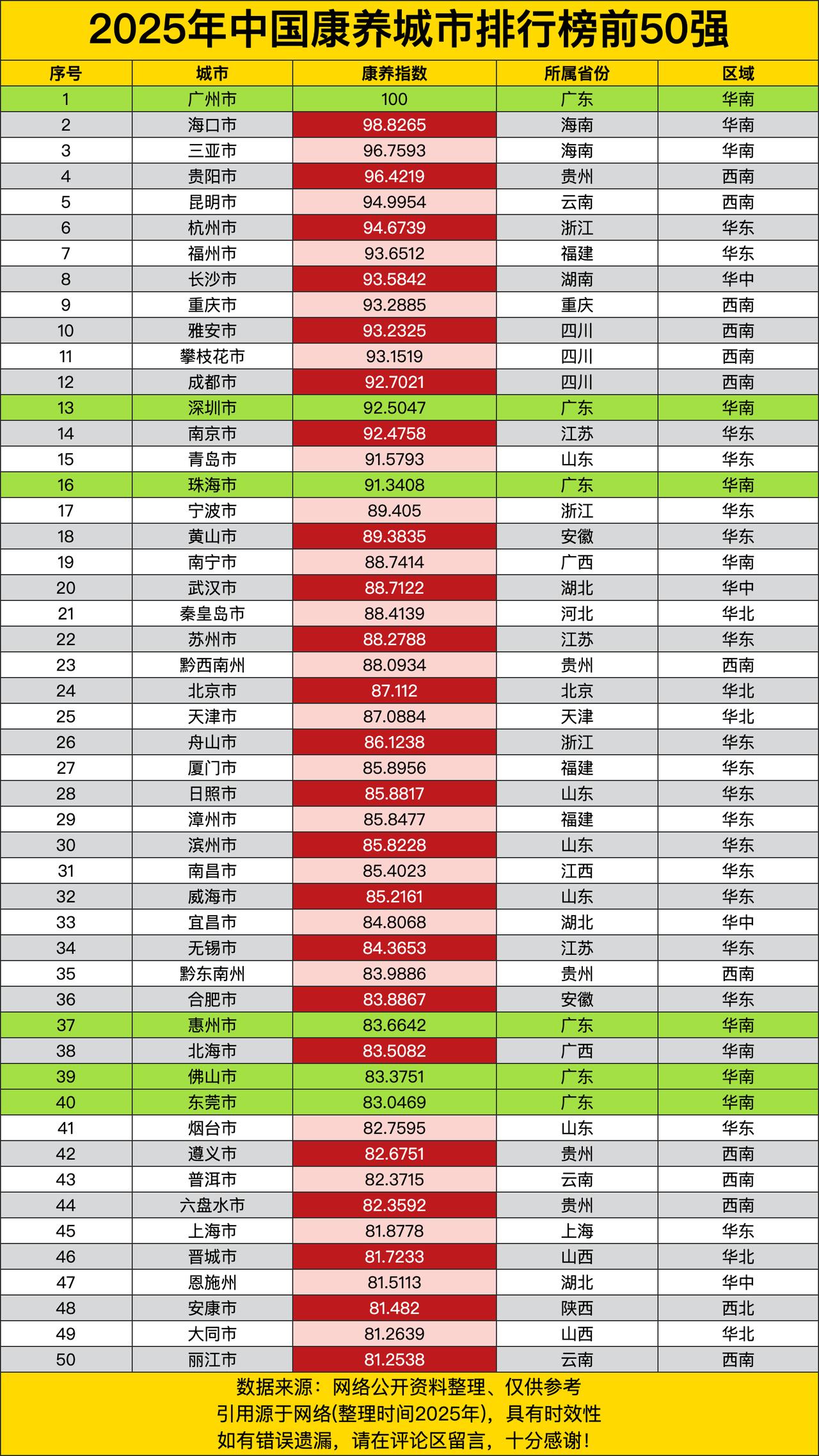 海口98.8分、三亚96.8分紧随其后，贵阳96.4分、昆明95分、杭州94.7
