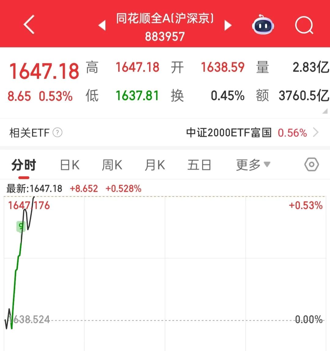先格局下，不要着急跑路，目前全A已经突破1643点，这是个好现象，如果今天回落下