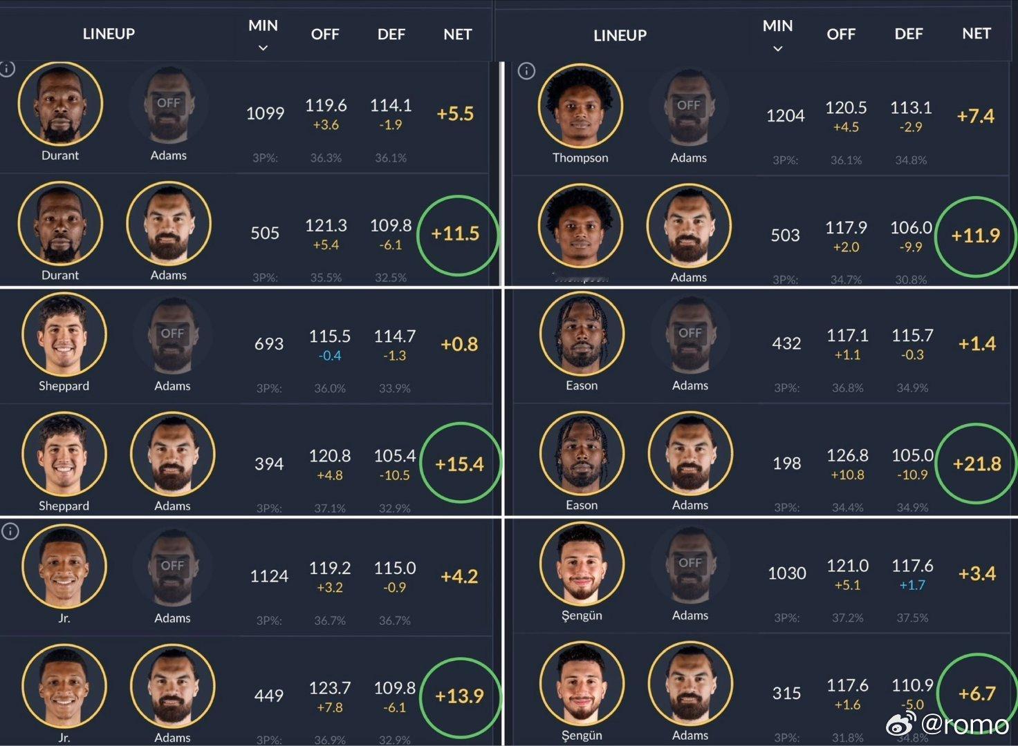 本赛季火箭核心球员与亚当斯同场/不同场时的净效率值：👀看一下他如何提升每位队友