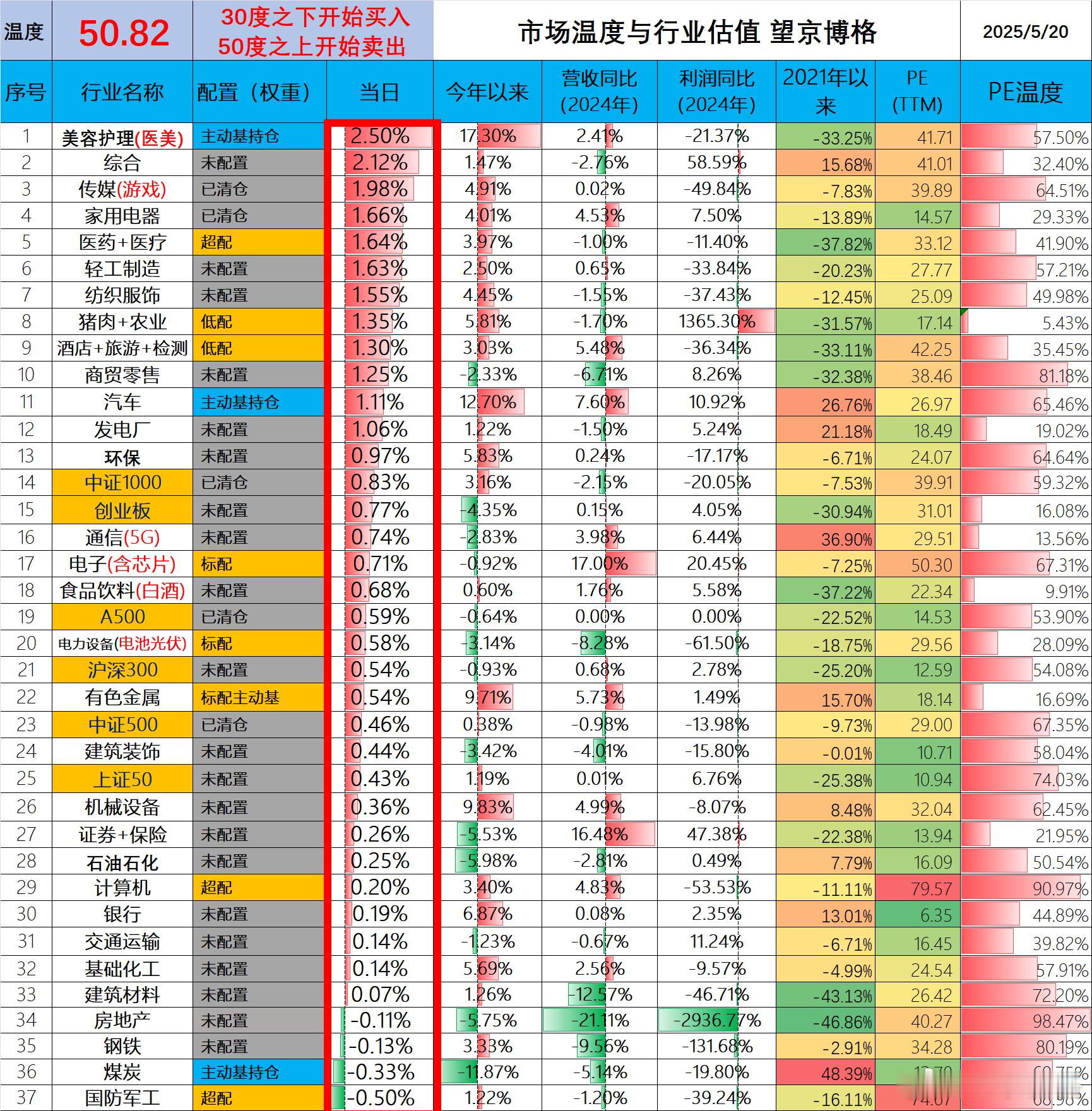 今天市场温度50.82按之前经验“30度之下开始买入，50度之上开始卖出。”博格