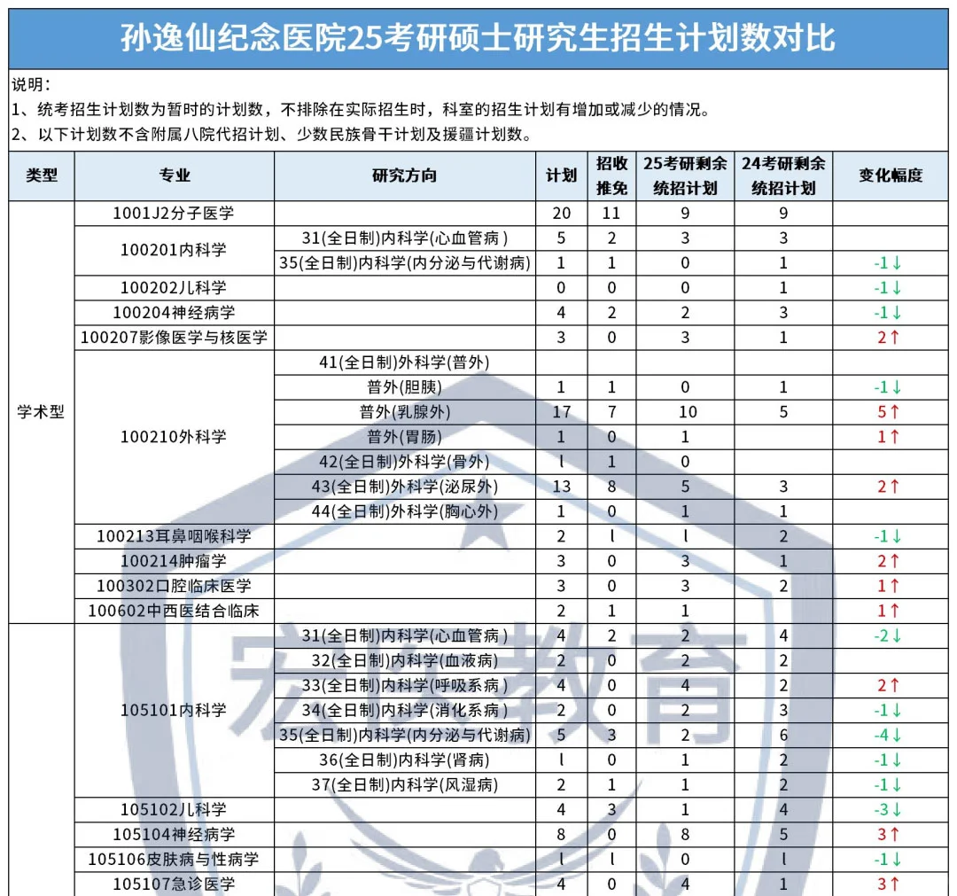 中山大学附属第二医院25考研招生计划数对比