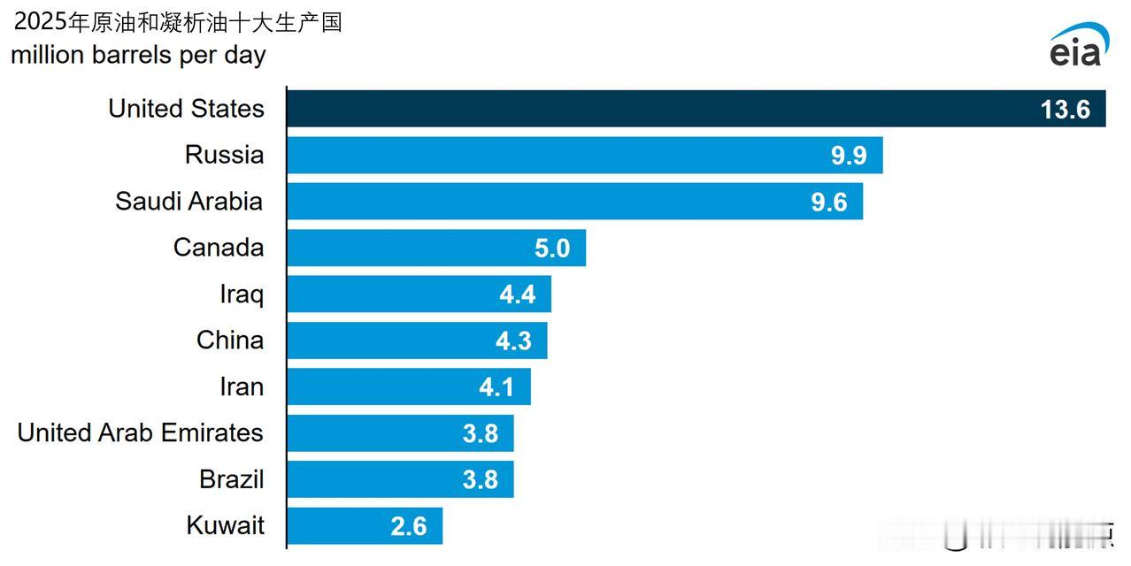 2025 年，美国石油产量历史新高，继续高于其他任何国家

EIA国际能源统计数