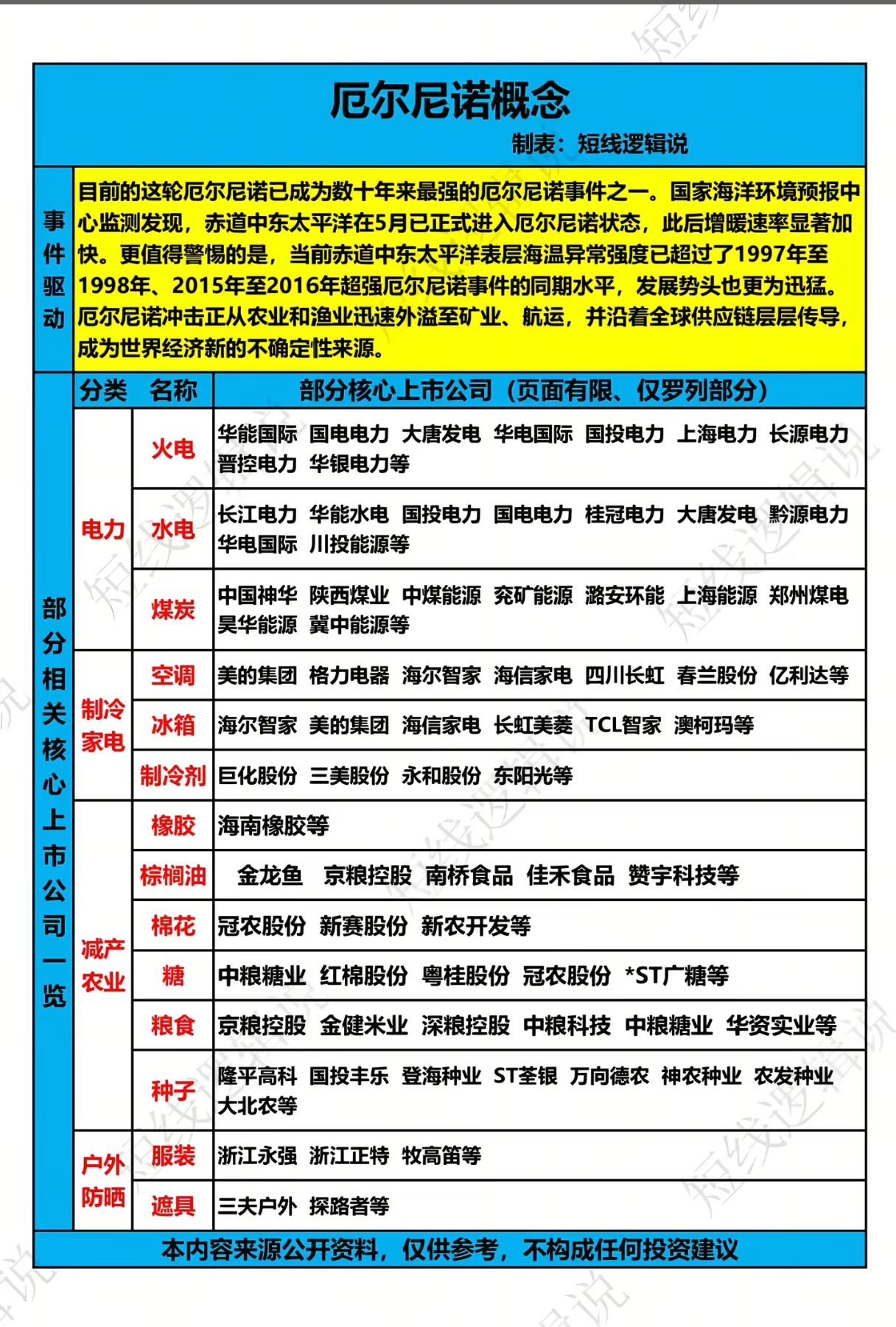 超强厄尔尼诺来袭，这条跨板块行情机会值得重视吗？
 
极端气候正在悄悄改变全球大