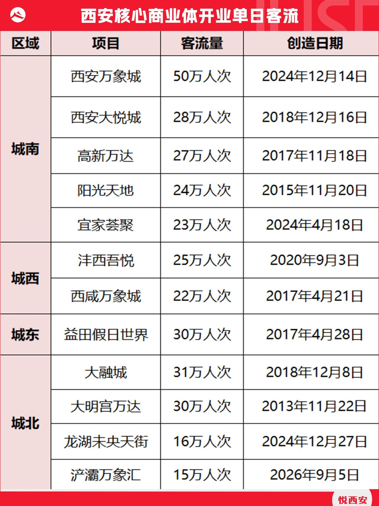 万象城恐怖如斯，西安太古里是下一个？复盘近年西安地区商业体开业首日客流大数据 西