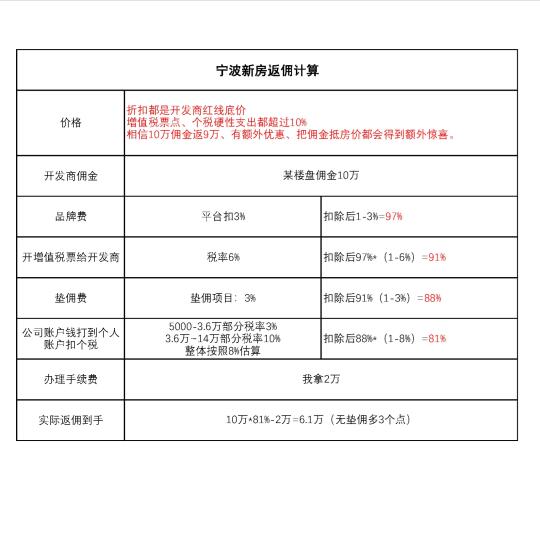 宁波新房返佣明细