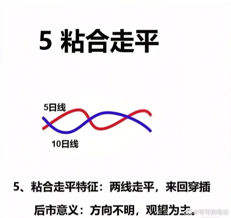 以下是这6种均线形态要点的总结：1. 金叉：5日线上穿10日线，向上呈45度角。