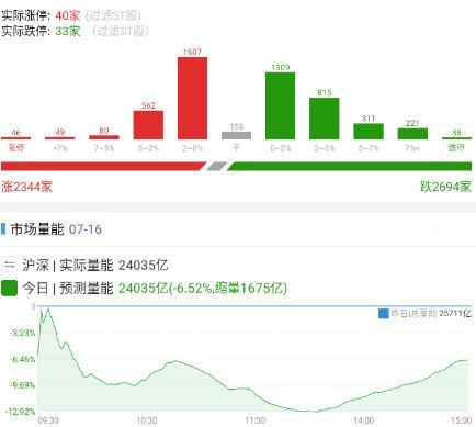 20260716 一路向南！

今天这个体感应该都不好受，很多人这半个月腰斩，不