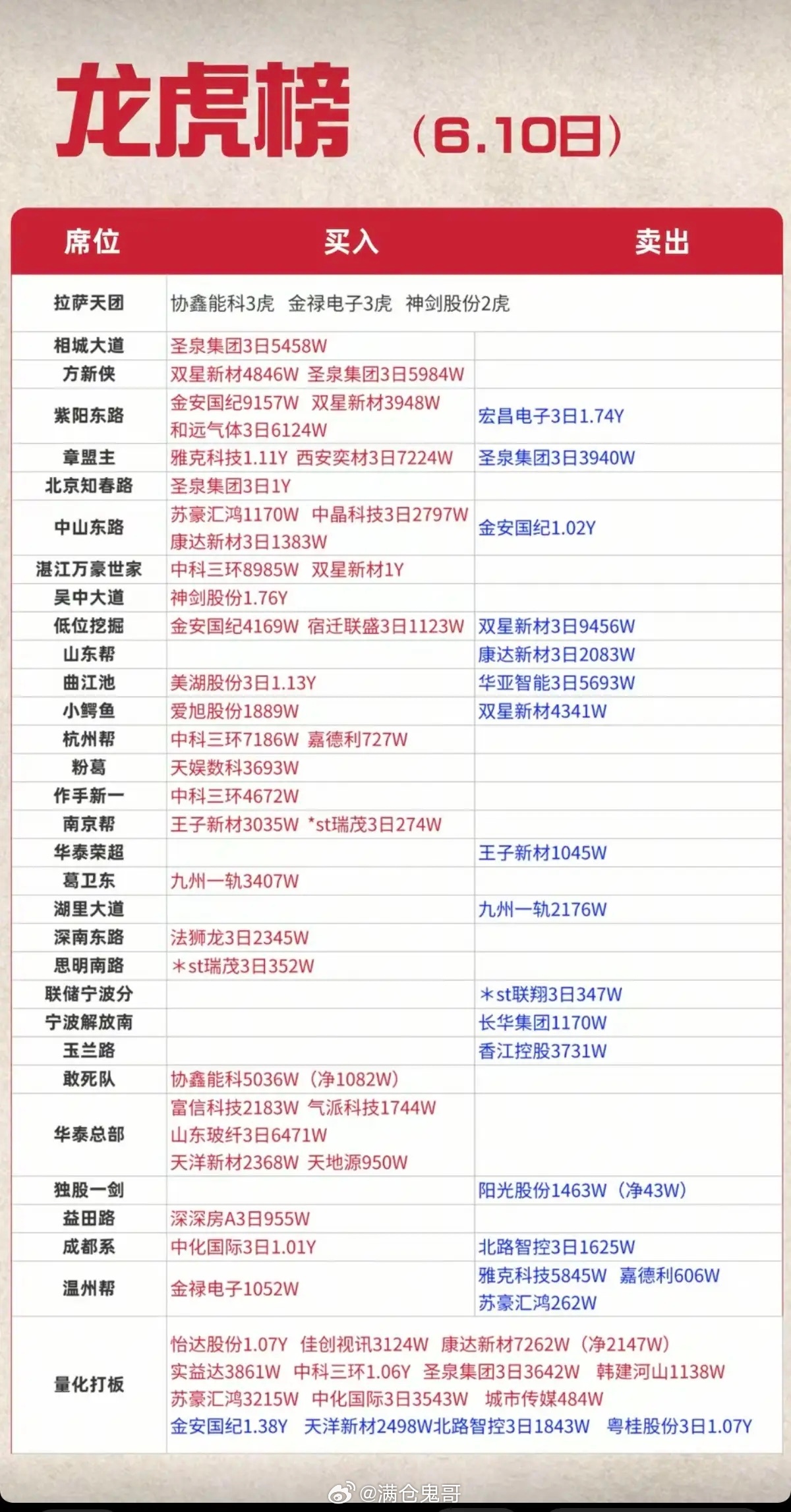6.10周三  看看游资大佬们都买了啥？！ 游资大佬抢筹 龙虎榜！思明南路   
