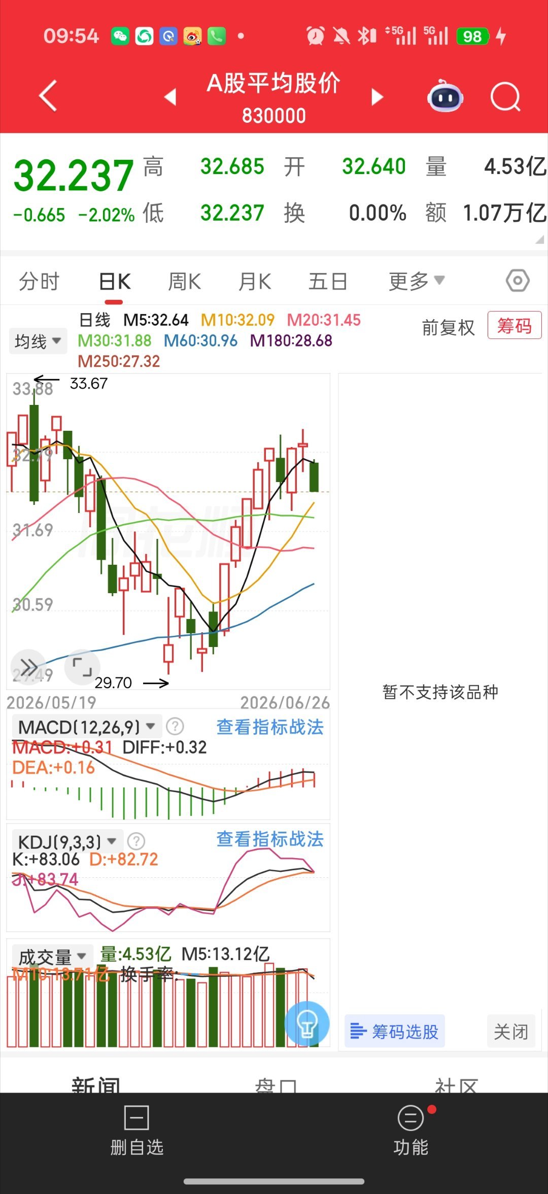 基金 唉 大盘又去跟跌外围了平均股价猛猛跳水设备又被大盘带下去了今天有点痛大盘6