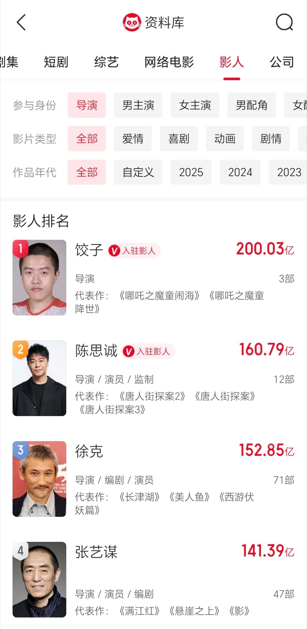 仅凭2部电影就斩获超200亿票房。饺子完全可以说自己遥遥领先了。[允悲][允悲]