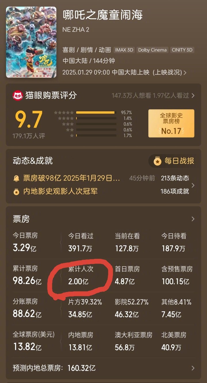 哪吒2破100亿    真的是历史性的时刻，有超过2亿人去电影院看同一部片子。中