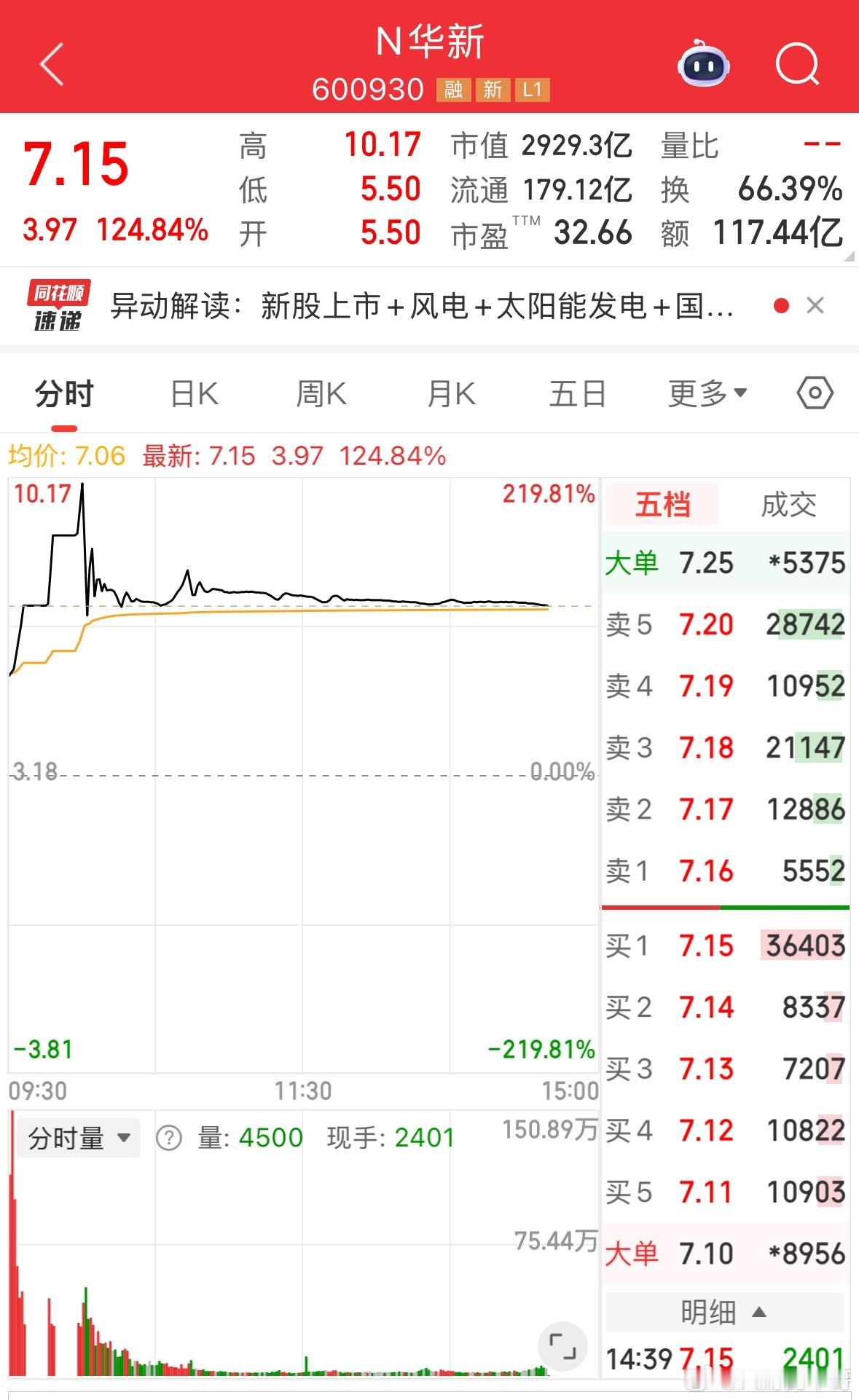 A股年内最大IPO敲钟！盘中大涨220%，纯肉签华电新能上市，首日盘中最高直接翻