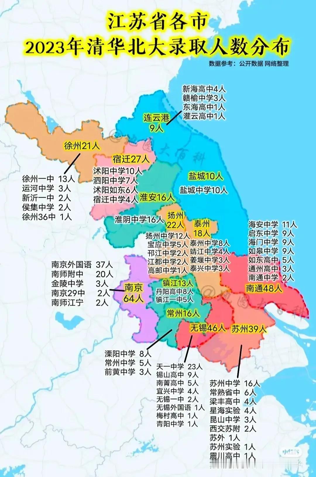 江苏省各市2023年清华北大录取人数分布：
1.南京：64人
2.南通：48人

