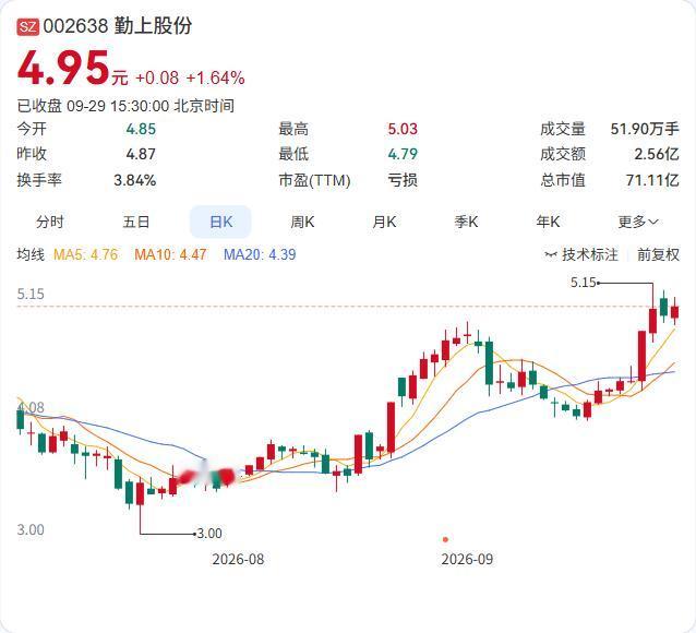 勤上股份的全资孙公司要和一个关联方签工程施工合同了，金额2268.64万元。
9