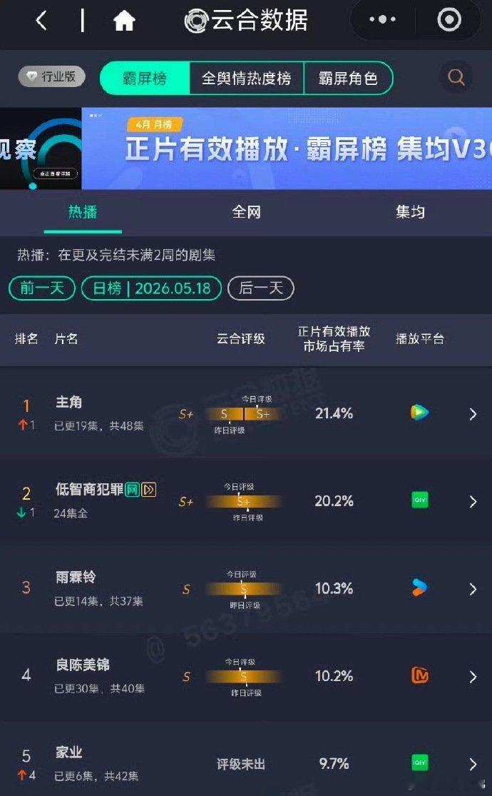 杨紫《家业》第二天云合9.7％，翻倍