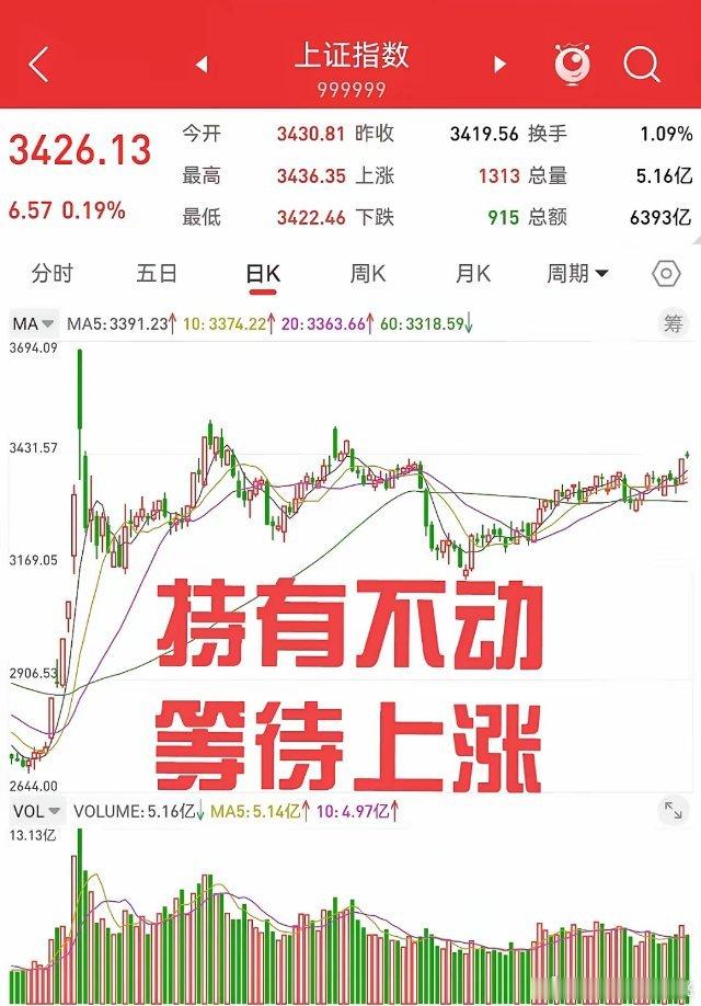 3月17日，周一上证指数涨0.19%，深成指和创业板小幅下跌。周五大涨之后，周一